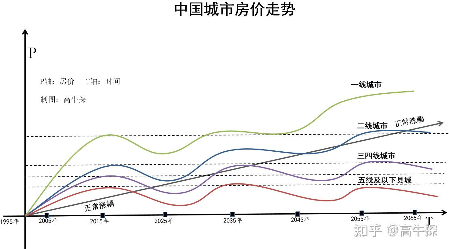 对于最近消息:全国房价较峰值下降226%,你有感知吗?