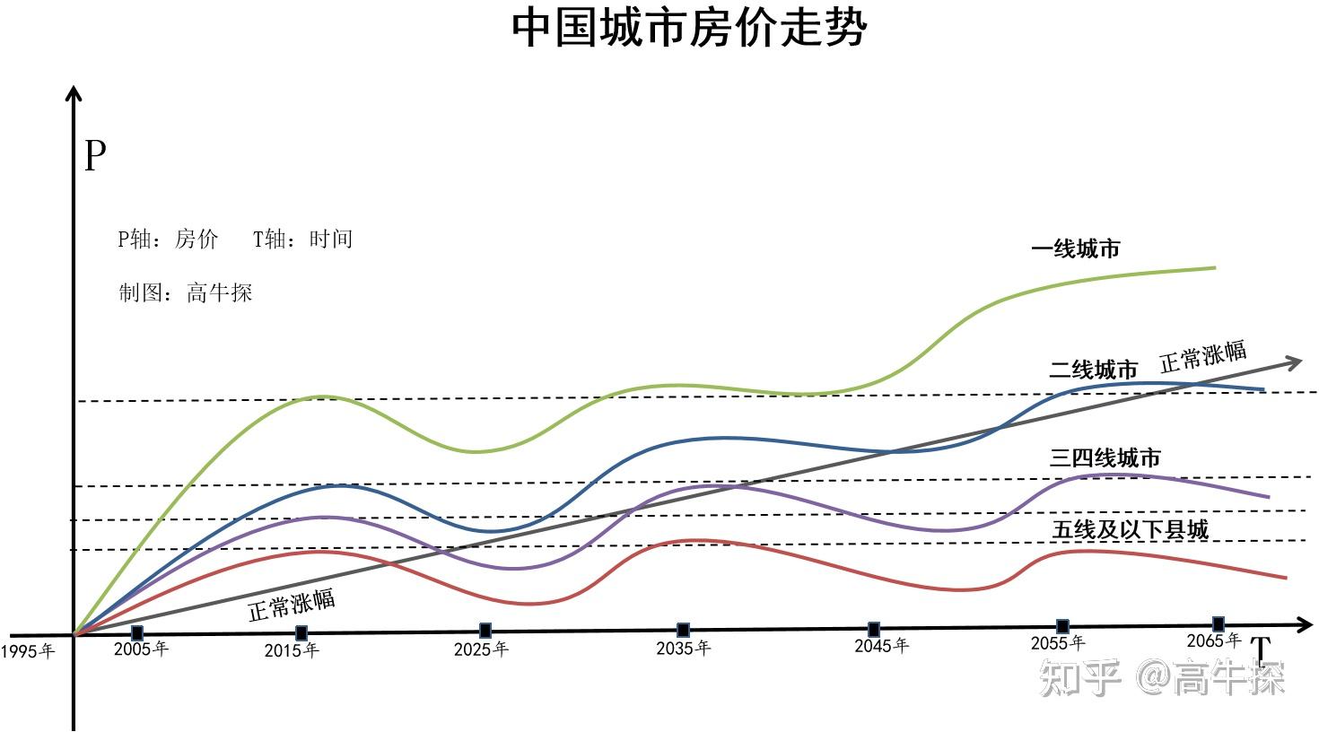 对于最近消息:全国房价较峰值下降22.6%,你有感知吗?