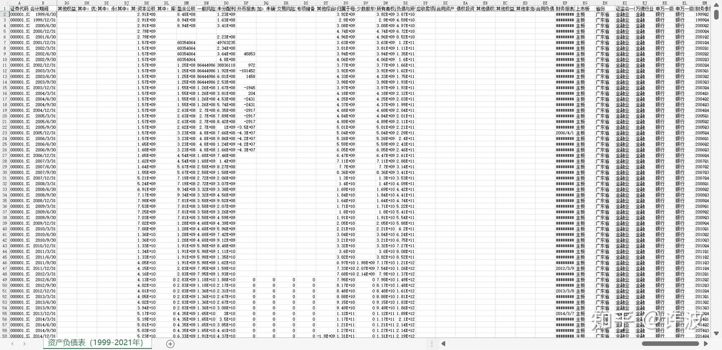数据整理】A股资产负债表数据（1999-2021年） - 知乎