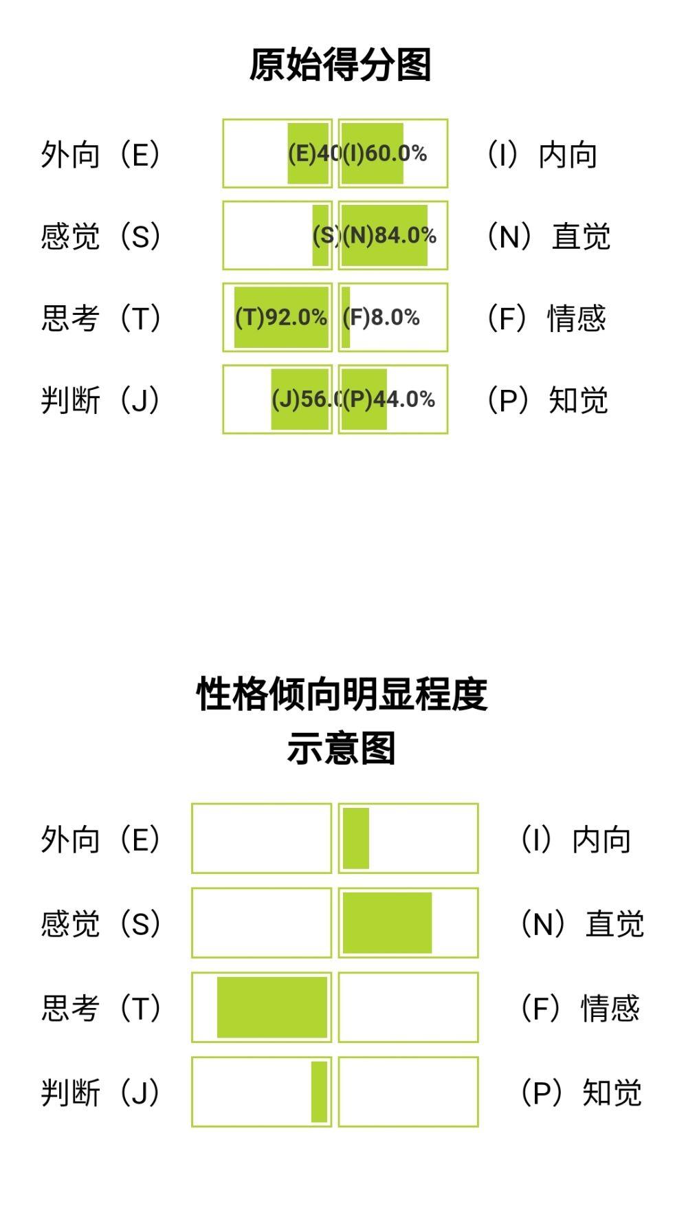 mbti测试的准确性如何?为什么每一次测试结果都不一样?