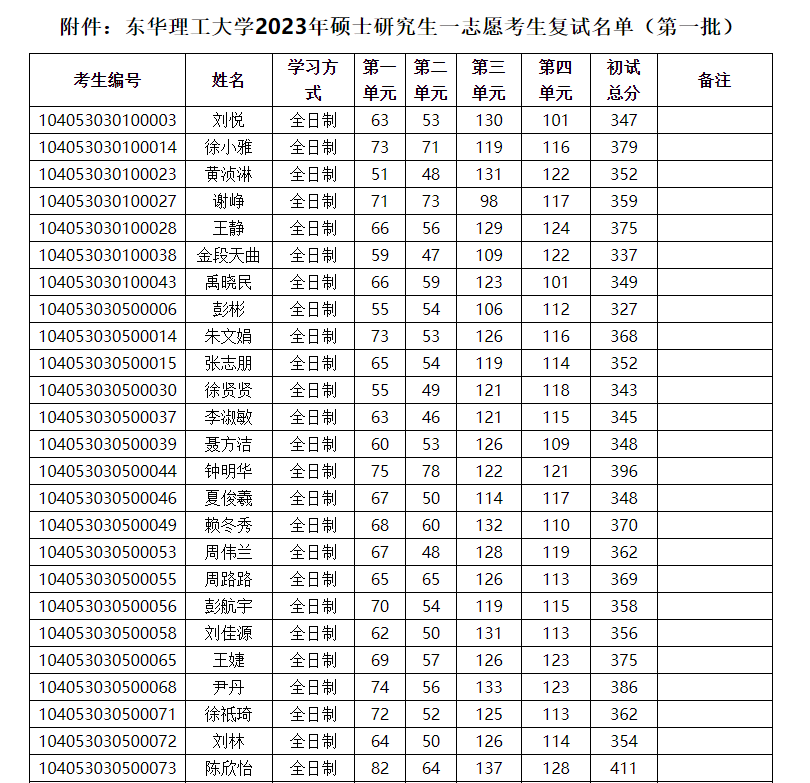 东华理工大学2023年硕士研究生第一批复试名单