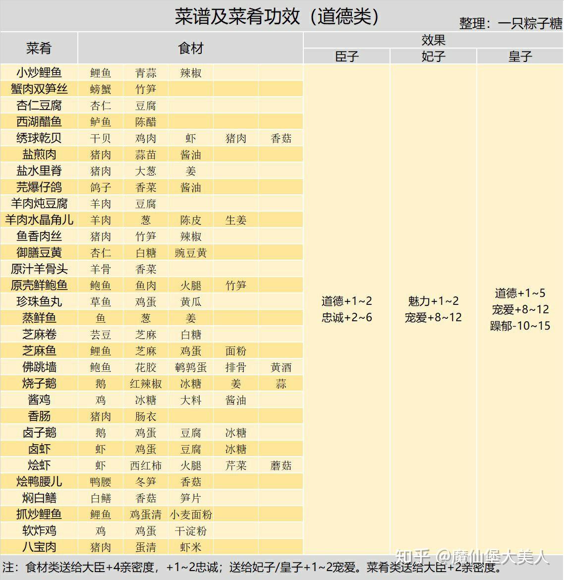游戏《皇帝成长计划2》攻略有哪些？  第22张