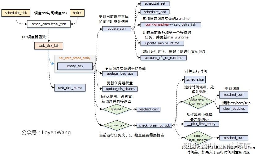 一文讲解Linux进程调度-CFS调度器 - 知乎