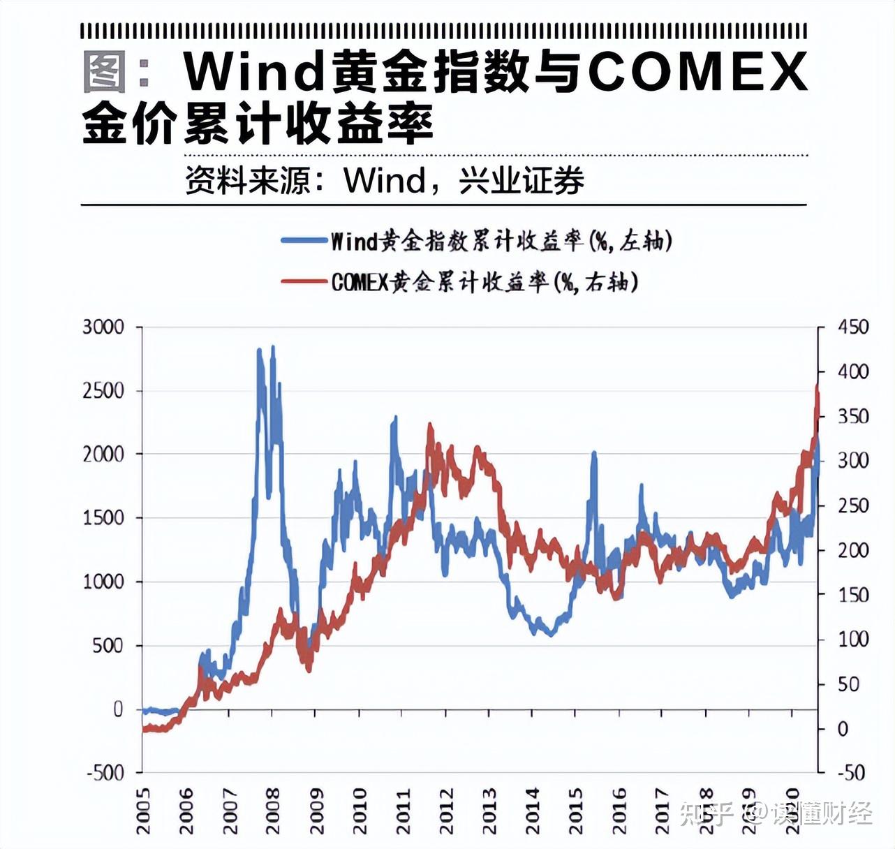 金价猛涨，黄金股为何跌跌不休？ - 知乎