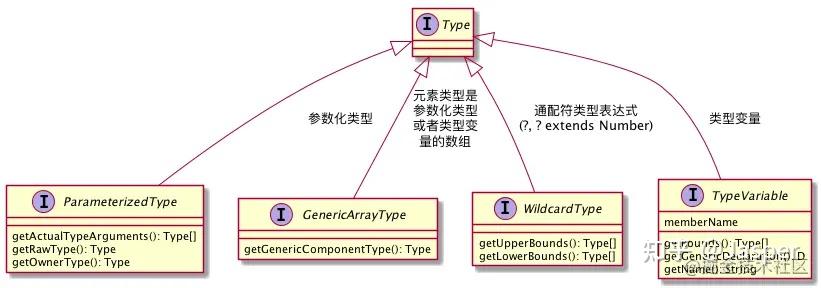 Java中的Type类型详解 - 知乎
