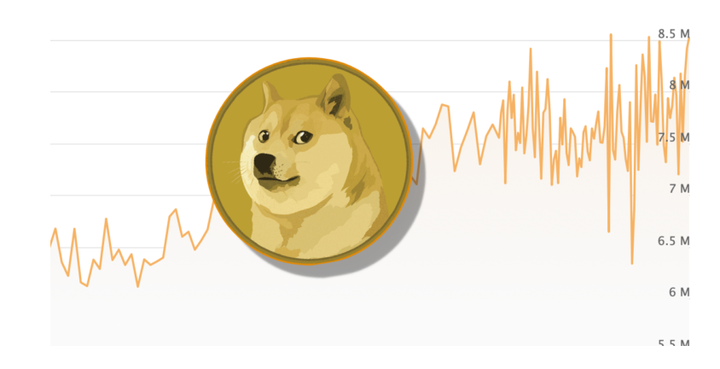 How to Avoid Dogecoin Fees Overpaying？