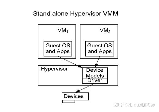 Vmm Module 虚拟化技术概要之VMM结构 - 知乎