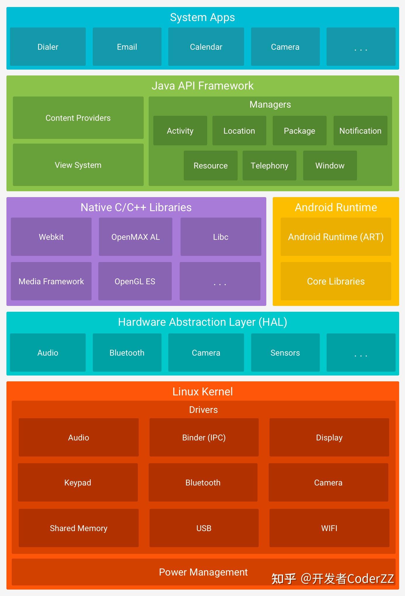 基于Android Framework的C/C++开发实战 - 知乎