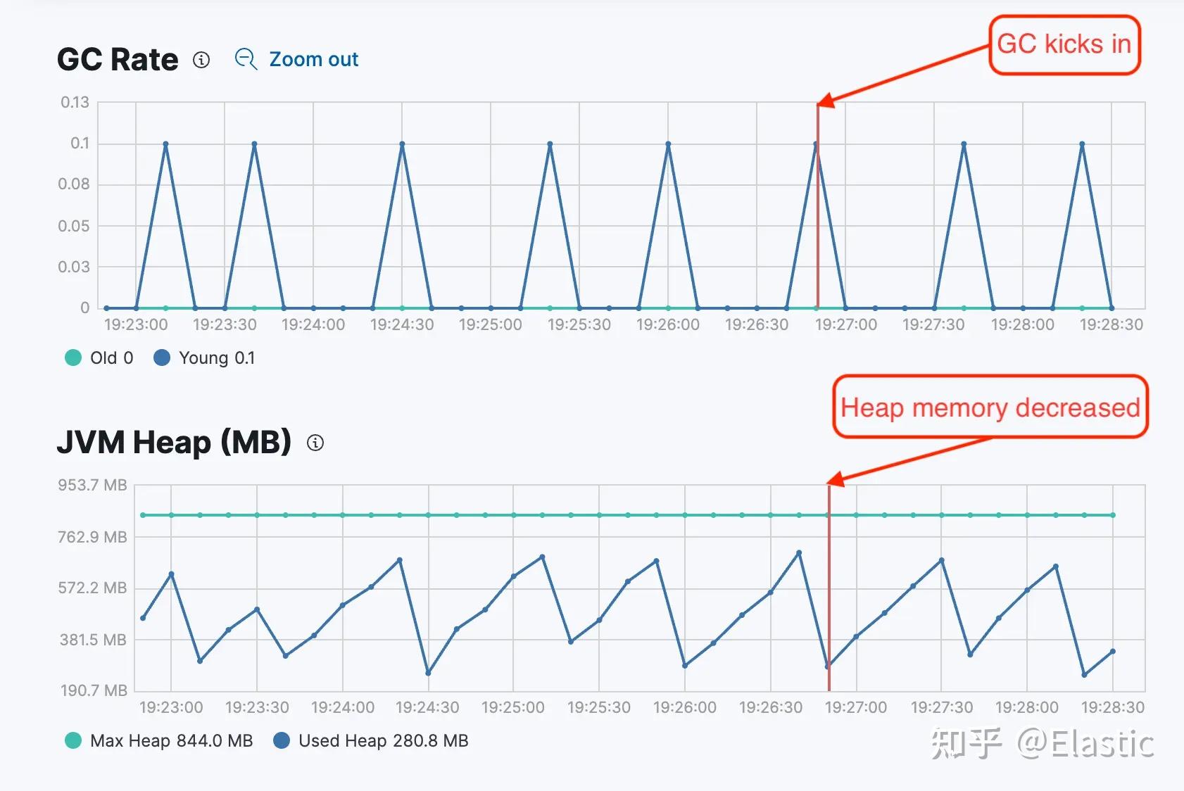理解jvm 堆内存:新生代和老年代