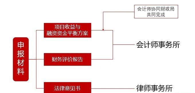地方政府专项债券发行手册! | 专项债知识 - 知乎