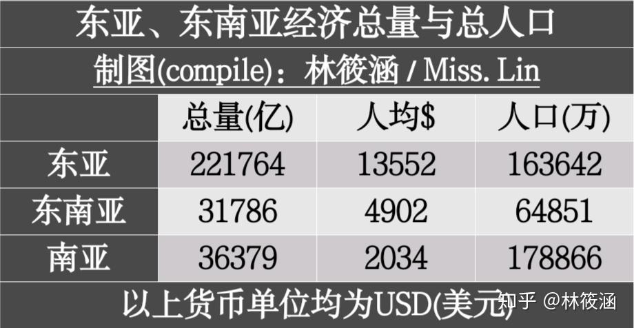 东南亚发展水平为什么普遍不如东亚？