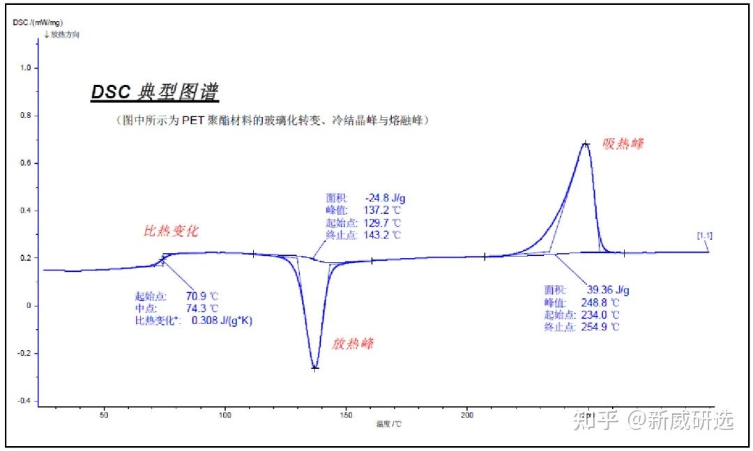 电化学表征技术丨差示扫描量热法（DSC）的原理及应用 - 知乎