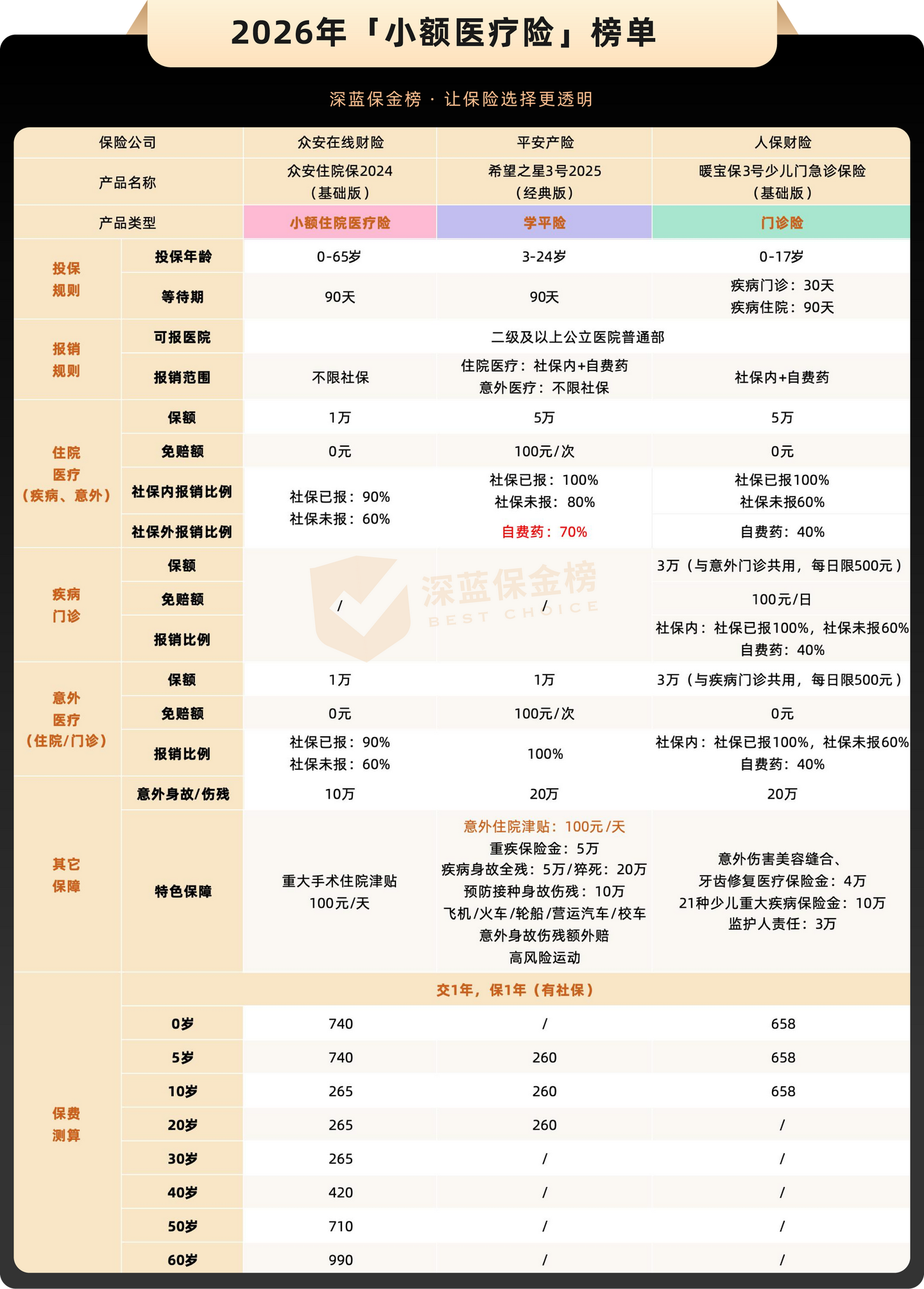 2026年全新医疗险榜单出炉！大人小孩（0-85岁）都能买，得过癌症也有好选择，最低只要100多！ - 知乎