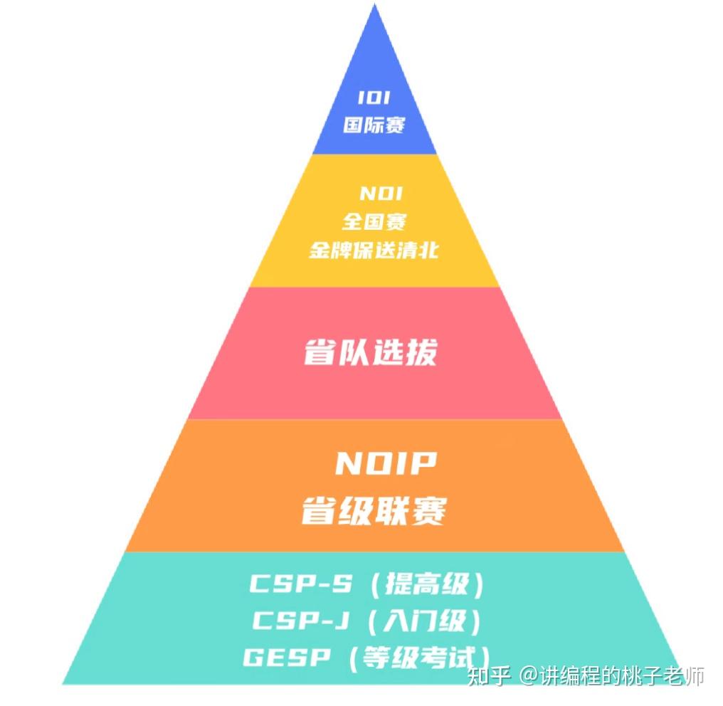 5000字说清信奥赛升学:小初高年龄段如何规划?附三大C++课程横测试 - 知乎