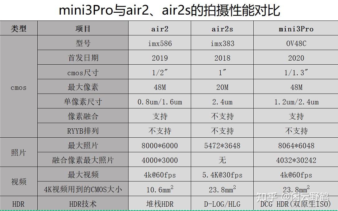 大疆mini3pro和air2s怎么选? - 知乎