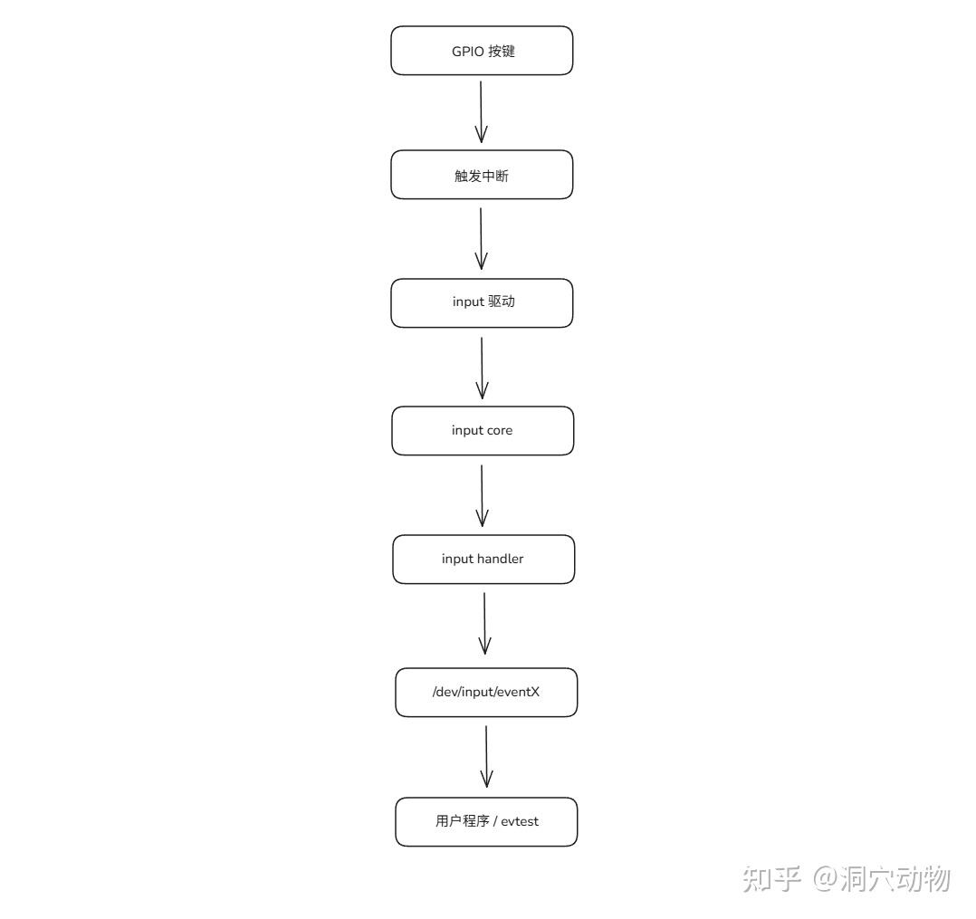 将 GPIO 按键接入 Linux input 子系统 - 知乎