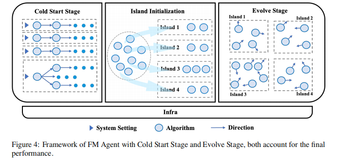 空降OpenAI 智能体榜单第一名的FM Agent什么来头,有哪些信息值得关注?