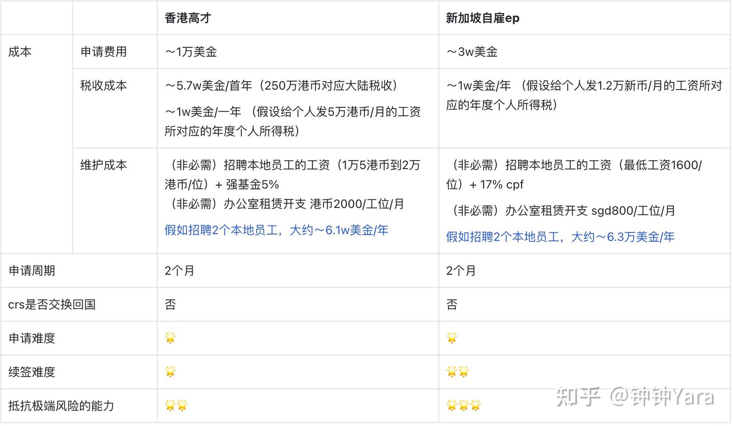 新加坡自雇和香港高才，哪个更香？｜对比总结- 知乎