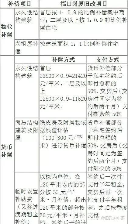 你担心深圳“小产权”拆迁没有赔偿吗?下面是各区真实补偿方案! - 知乎