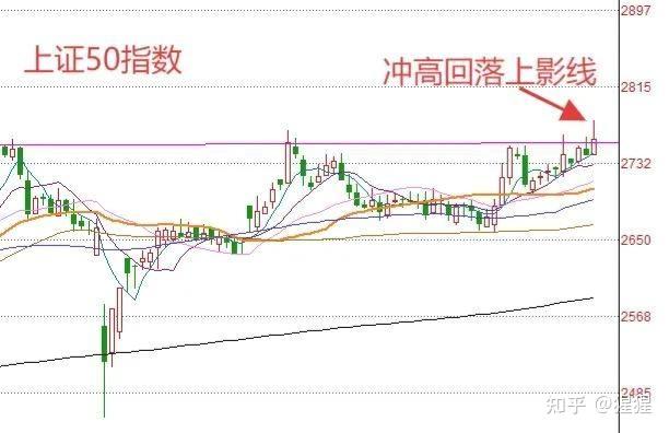7.10收评: A股午后再度冲高回落,阶段调整要开始了吗? - 知乎