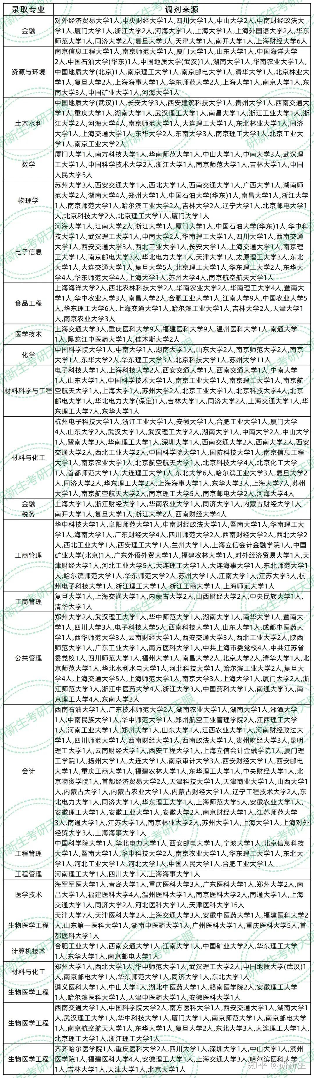 上海理工大学超全调剂分析,含接收调剂专业、调剂来源等 - 知乎