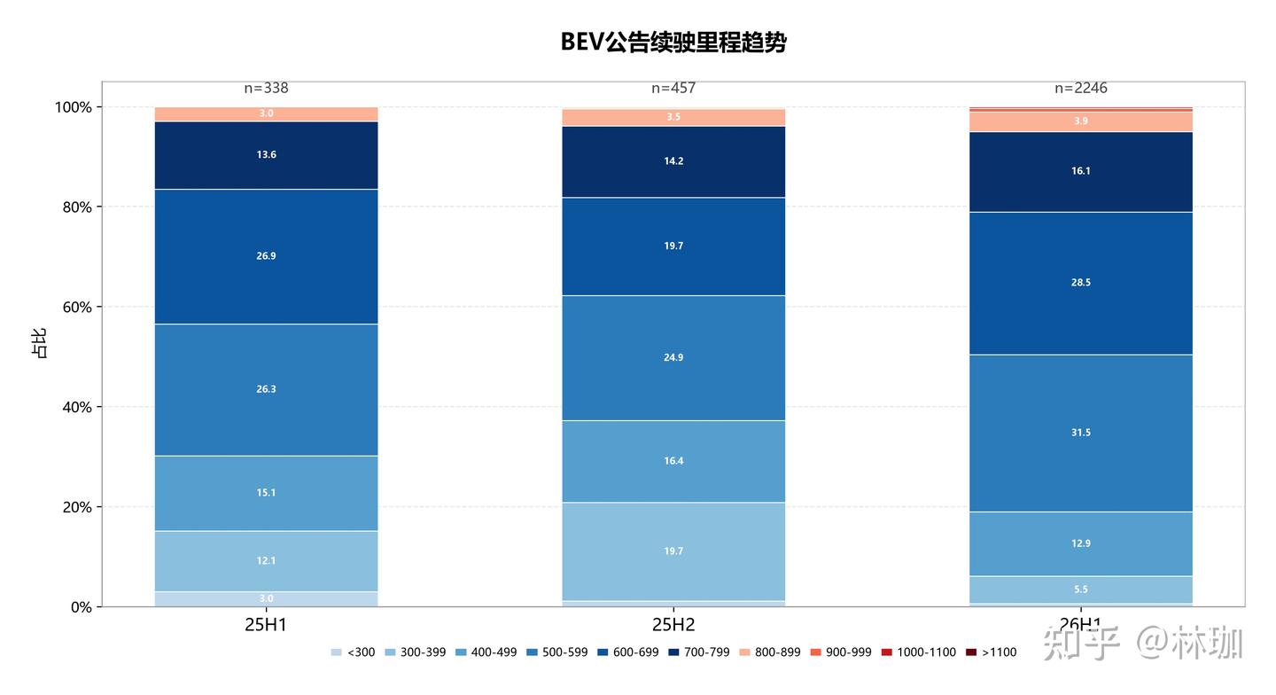近2年纯电动车续航、电量有怎样的变化趋势？