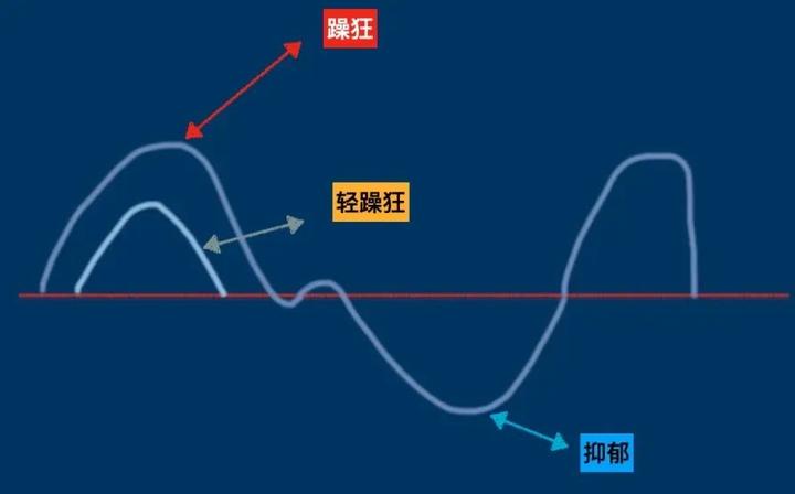 状态太好也是病?双相患者如何识别躁狂和轻躁狂? - 知乎