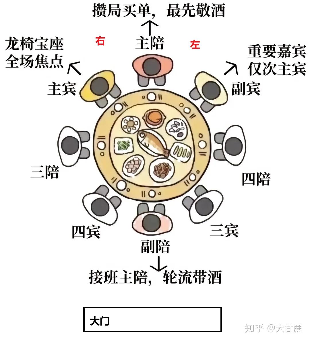 酒桌礼仪系列之座次与敬酒顺序 - 知乎