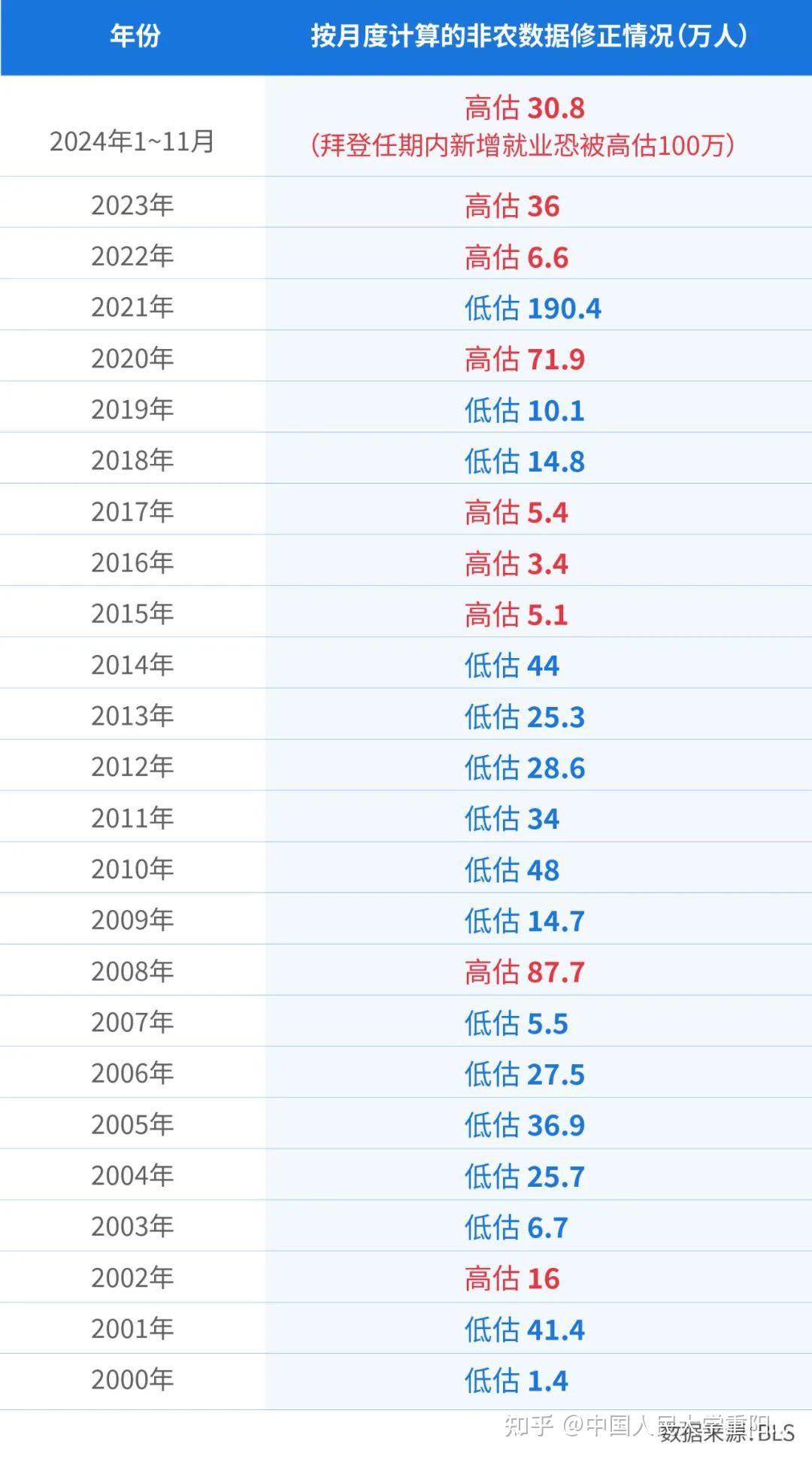 马斯克曝光社保造假后，美国就业数据也发现问题！ - 知乎