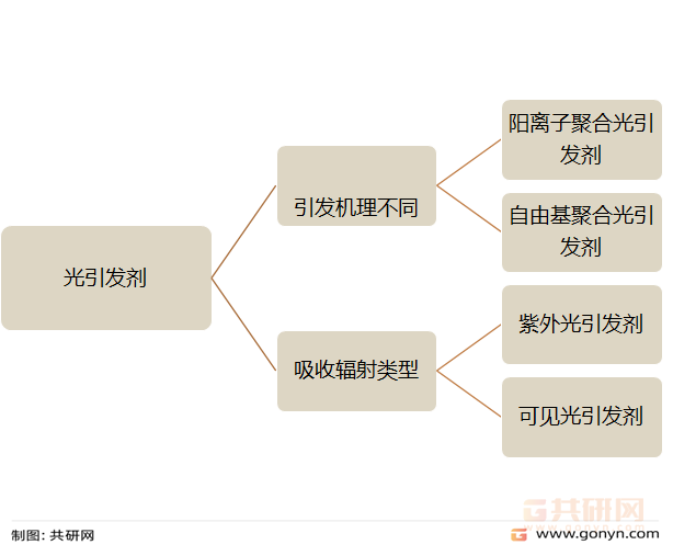 2022年中国光引发剂行业市场规模及发展趋势 - 知乎