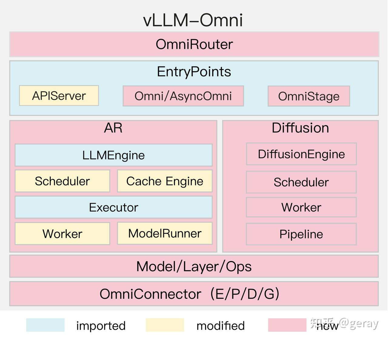 vllm-omni 源码走读 - 知乎