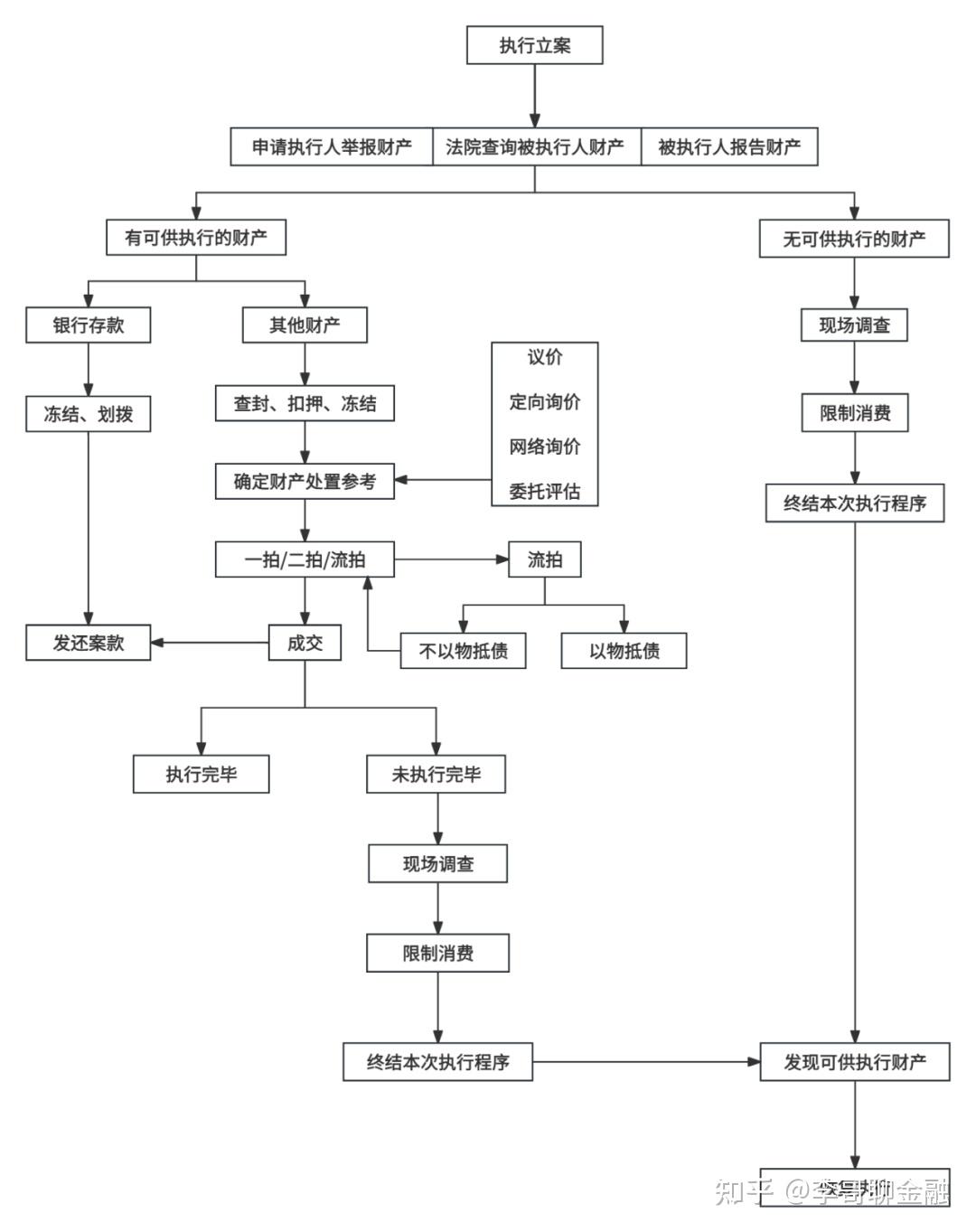 一文读懂强执执行流程 - 知乎
