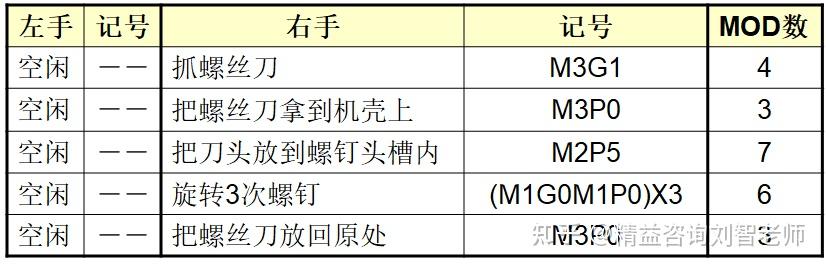 MOD（模特法）动作分析法 - 知乎