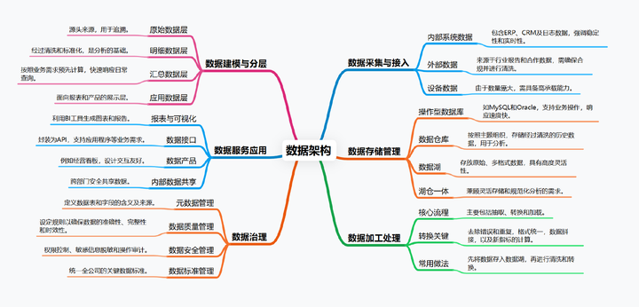 终于有人把数据架构讲清楚了 - 知乎