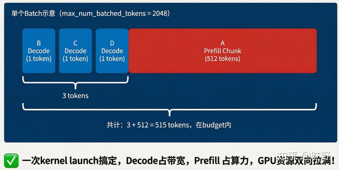 大语言模型(LLM)推理的两个核心阶段:Prefill(预填充) 与 Decode(解码)是什么? - 知乎