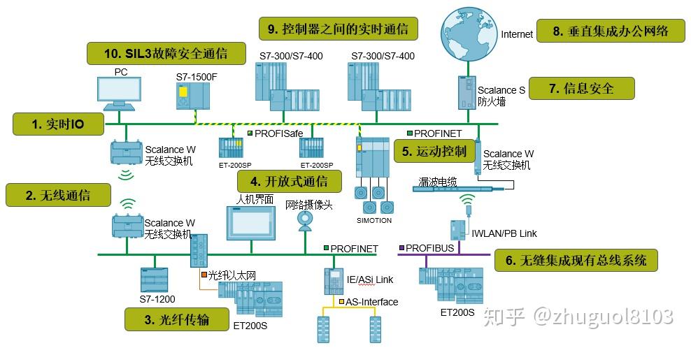 Profinet Maps 什么是PROFINET? - 知乎