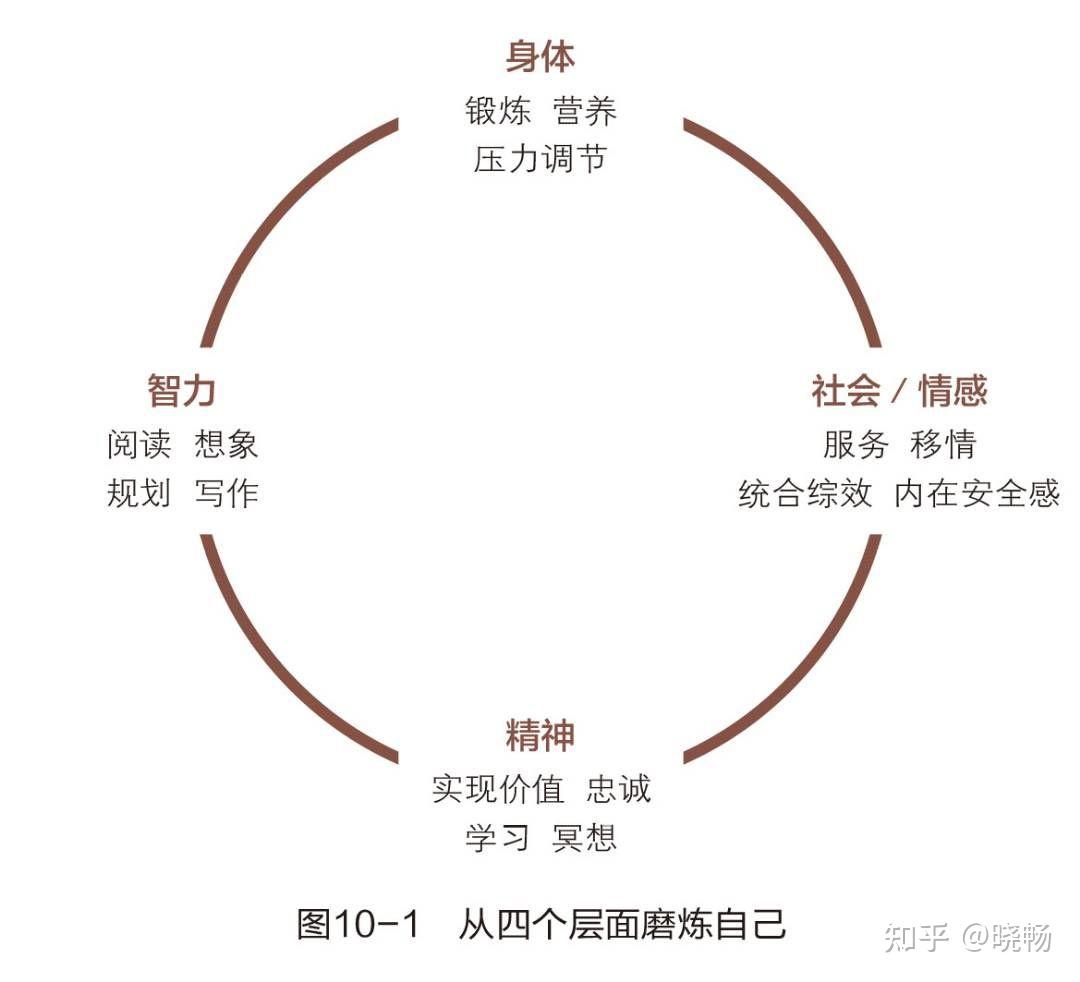 双赢思维—人际领导/态度五,知彼解及—移情沟通/技巧六,统合综效