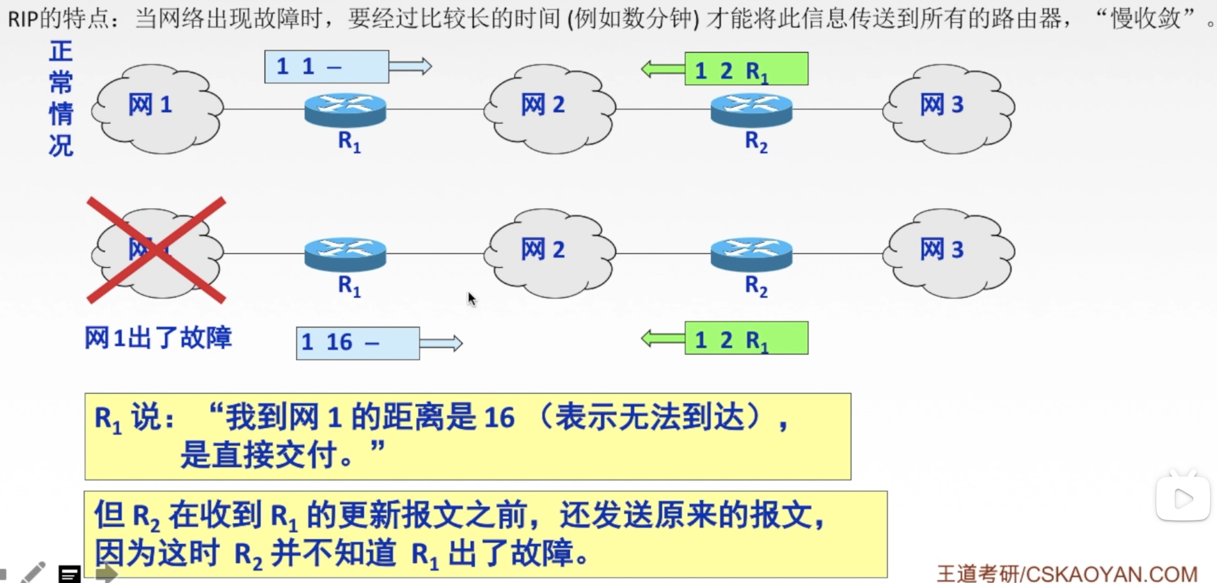 计网 第 4 章 网络层 14 RIP 协议及距离向量算法 - 知乎