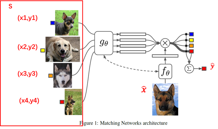 [Meta-Learning]Matching Network详解 - 知乎