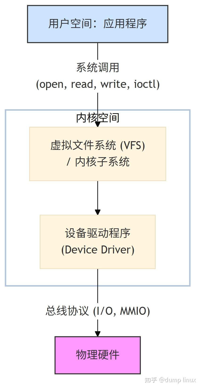 解密 Linux 内核驱动:它究竟是做什么的? - 知乎