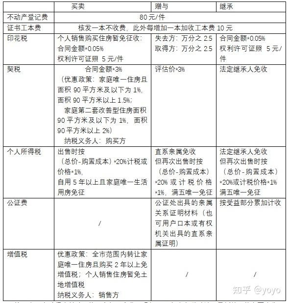 父母与子女之间房屋的买卖、赠与、继承到底有何不同？ - 知乎