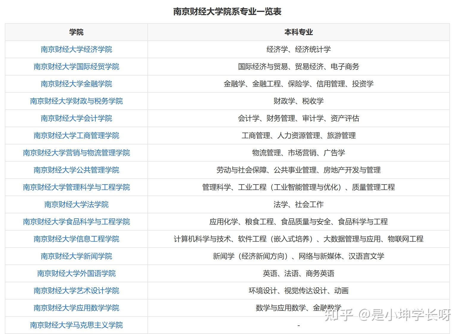 南京财经大学排名2021(南京财经大学排名最新排名表)