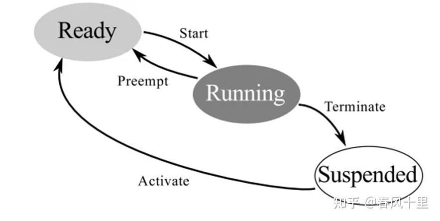 AUTOSAR Task 时序分析 - 知乎