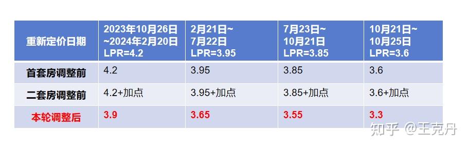 存量房贷利率 10 月 25 日批量下调,有客户降至 3.65%,你降了多少?居民消费意愿会提升吗? - 知乎