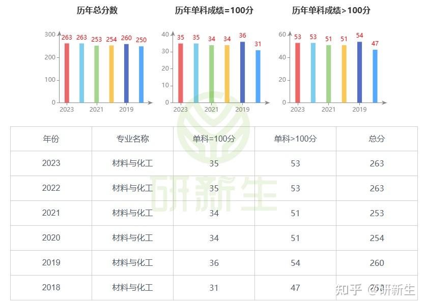 内蒙古大学材料与化工专业考研分析,调剂人数竟达130人! - 知乎