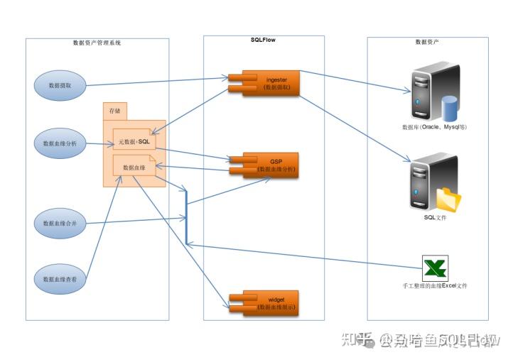 案例分享: 数据资产管理平台集成SQLFlow数据血缘分析工具 - 知乎