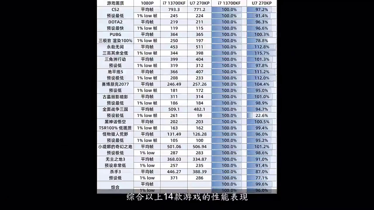 13、14代i7有必要升级270K吗?看完视频再做决定也不迟!