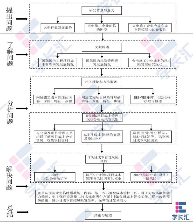 手把手教你画开题报告中的技术路线图 - 知乎