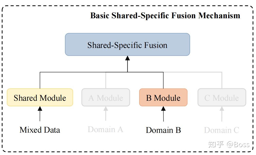 Dynamic Fusion Network for Multi-Domain End-to-end Task-Oriented Dialog ...