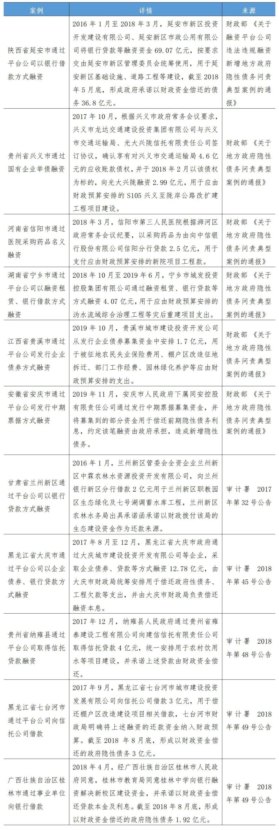 地方政府隐性债务内涵特征与案例- 知乎